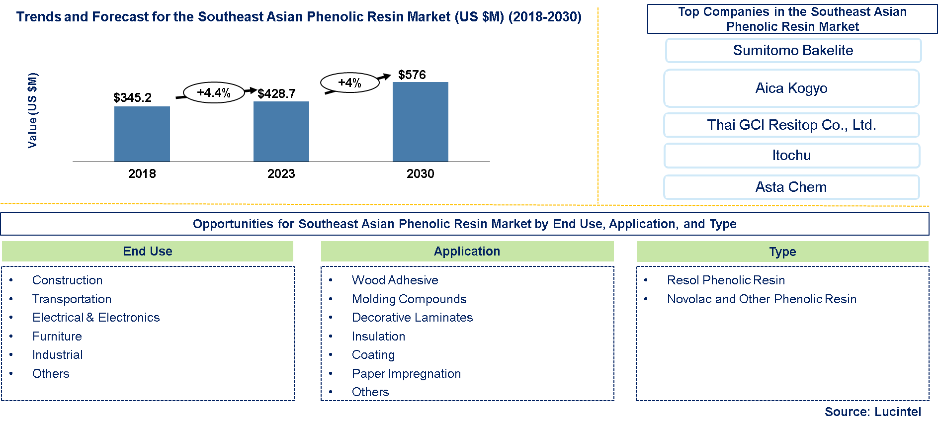 Southeast Asian Phenolic Resin Market 